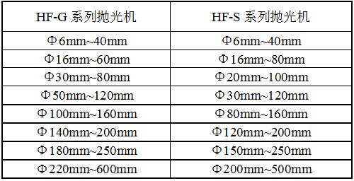 GP16-20DZ平面拋光機(jī)規(guī)格